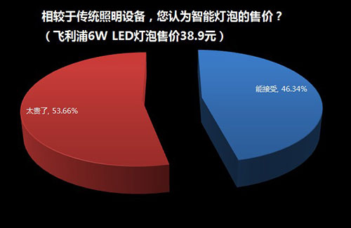 家用照明系統是否需要智能化