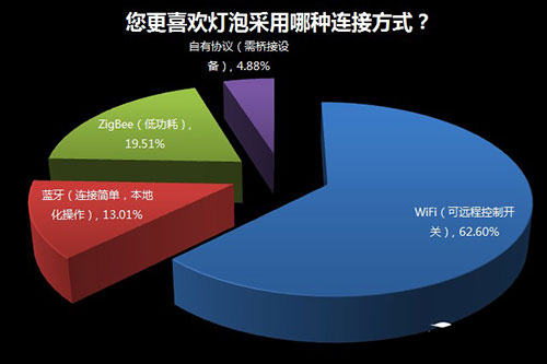 家用照明系統是否需要智能化